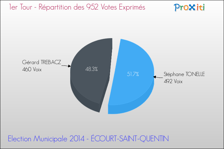Répartition des votes exprimés au 1er Tour des Elections Municipales 2014 de la commune de ÉCOURT-SAINT-QUENTIN Elections Municipales 2014 - Répartition des votes exprimés au 1er Tour pour la commune de ÉCOURT-SAINT-QUENTIN
