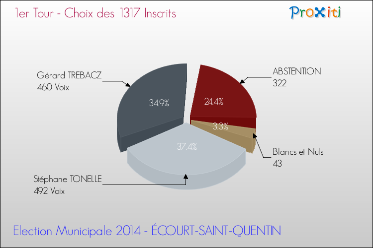 Résultats par rapport aux inscrits au 1er Tour des Elections Municipales 2014 de la commune de ÉCOURT-SAINT-QUENTIN Elections Municipales 2014 - Résultats par rapport aux inscrits au 1er Tour pour la commune de ÉCOURT-SAINT-QUENTIN