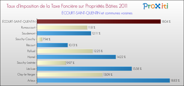 Taux d'imposition de la taxe foncière sur le bati 2011 pour ÉCOURT-SAINT-QUENTIN et les communes proches Comparaison des taux d'imposition de la taxe foncière sur le bati 2011 pour ÉCOURT-SAINT-QUENTIN et les communes voisines