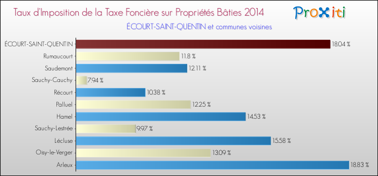 Taux d'imposition de la taxe foncière sur le bati 2014 pour ÉCOURT-SAINT-QUENTIN et les communes proches Comparaison des taux d'imposition de la taxe foncière sur le bati 2014 pour ÉCOURT-SAINT-QUENTIN et les communes voisines