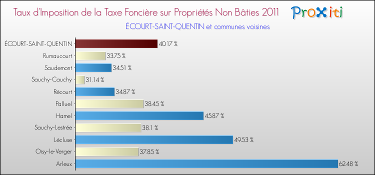 Taux d'imposition de la taxe foncière sur les immeubles et terrains non batis 2011 pour ÉCOURT-SAINT-QUENTIN et les communes proches Comparaison des taux d'imposition de la taxe foncière sur les immeubles et terrains non batis 2011 pour ÉCOURT-SAINT-QUENTIN et les communes voisines