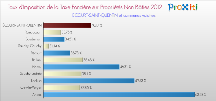 Taux d'imposition de la taxe foncière sur les immeubles et terrains non batis 2012 pour ÉCOURT-SAINT-QUENTIN et les communes proches Comparaison des taux d'imposition de la taxe foncière sur les immeubles et terrains non batis 2012 pour ÉCOURT-SAINT-QUENTIN et les communes voisines