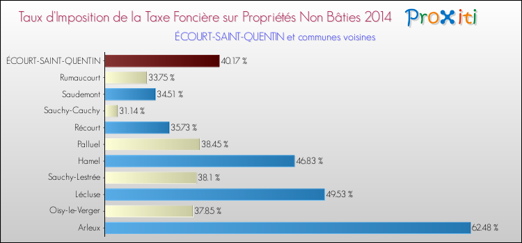 Taux d'imposition de la taxe foncière sur les immeubles et terrains non batis 2014 pour ÉCOURT-SAINT-QUENTIN et les communes proches Comparaison des taux d'imposition de la taxe foncière sur les immeubles et terrains non batis 2014 pour ÉCOURT-SAINT-QUENTIN et les communes voisines
