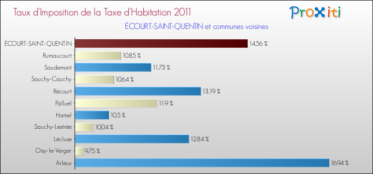 Taux d'imposition de la taxe d'habitation 2011 pour ÉCOURT-SAINT-QUENTIN et les communes proches Comparaison des taux d'imposition de la taxe d'habitation 2011 pour ÉCOURT-SAINT-QUENTIN et les communes voisines