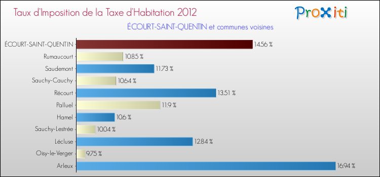 Taux d'imposition de la taxe d'habitation 2012 pour ÉCOURT-SAINT-QUENTIN et les communes proches Comparaison des taux d'imposition de la taxe d'habitation 2012 pour ÉCOURT-SAINT-QUENTIN et les communes voisines