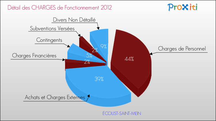 Décomposition des Charges de Fonctionnement 2012 de la commune de ÉCOUST-SAINT-MEIN Charges de Fonctionnement 2012 pour la commune de ÉCOUST-SAINT-MEIN