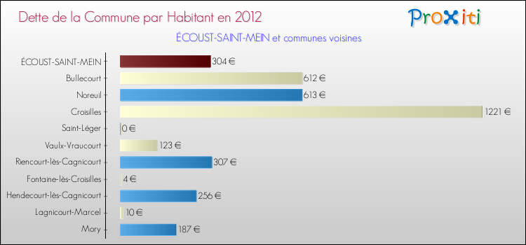 Dette par habitant de la commune en 2012 pour ÉCOUST-SAINT-MEIN et les communes proches Comparaison de la dette par habitant de la commune en 2012 pour ÉCOUST-SAINT-MEIN et les communes voisines