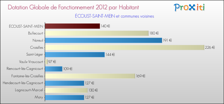 Montant des dotations globales de fonctionnement DGF par Habitant pour ÉCOUST-SAINT-MEIN et les communes proches Comparaison des des dotations globales de fonctionnement DGF par habitant pour ÉCOUST-SAINT-MEIN et les communes voisines