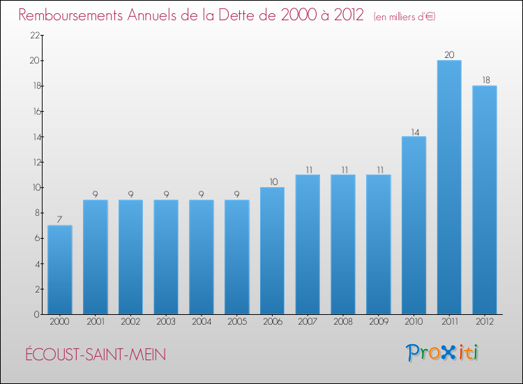 Evolution de l'annuité de la dette pour la commune de ÉCOUST-SAINT-MEIN de 2000 à 2012 Annuités de la dette pour ÉCOUST-SAINT-MEIN de 2000 à 2012