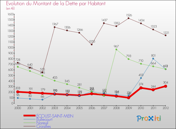 Evolution de la dette par habitant pour la commune de ÉCOUST-SAINT-MEIN et les communes proches de 2000 à 2012 Comparaison de la dette par habitant pour ÉCOUST-SAINT-MEIN et les communes voisines de 2000 à 2012