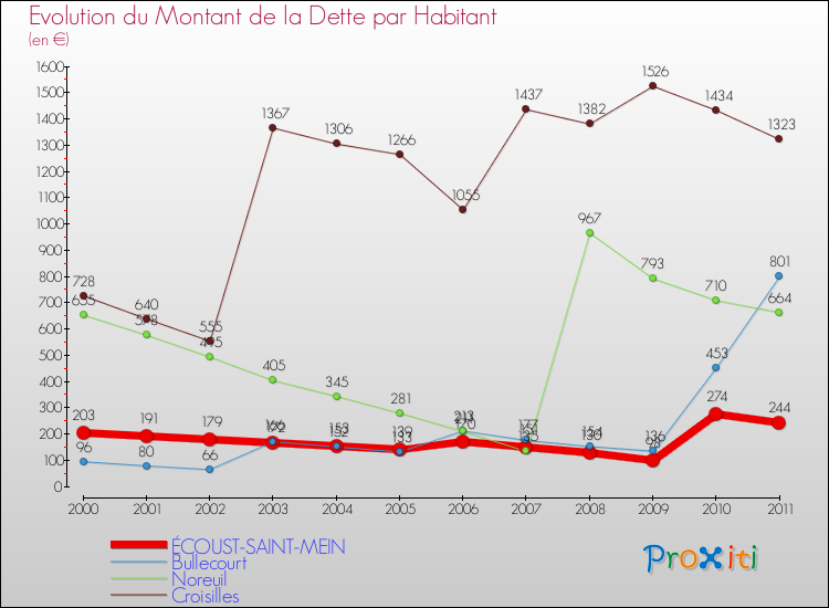 Evolution de la dette par habitant pour la commune de ÉCOUST-SAINT-MEIN et les communes proches Comparaison de la dette par habitant pour ÉCOUST-SAINT-MEIN et les communes voisines