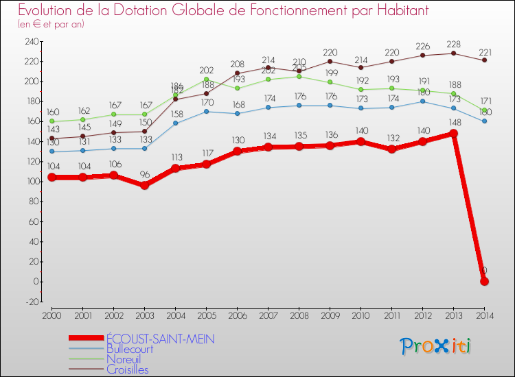 Evolution et montant de la dotation globale de fonctionnement par Habitant pour ÉCOUST-SAINT-MEIN et les communes proches de 2000 à 2014. Comparaison des dotations globales de fonctionnement par habitant pour ÉCOUST-SAINT-MEIN et les communes voisines de 2000 à 2014.
