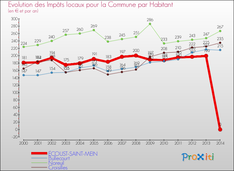 Evolution et montant des impôts locaux par Habitant pour ÉCOUST-SAINT-MEIN et les communes proches de 2000 à 2014 Comparaison des impôts locaux par habitant pour ÉCOUST-SAINT-MEIN et les communes voisines de 2000 à 2014
