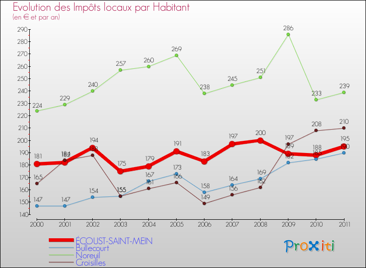Evolution et montant des impôts locaux par Habitant pour ÉCOUST-SAINT-MEIN et les communes proches Comparaison des impôts locaux par habitant pour ÉCOUST-SAINT-MEIN et les communes voisines