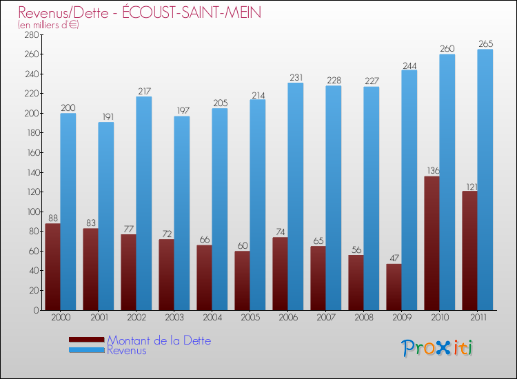 Evolution comparée de la dette et des revenus pour la commune de ÉCOUST-SAINT-MEIN de 2000 à 2011 Comparaison de la dette et des revenus pour ÉCOUST-SAINT-MEIN de 2000 à 2011