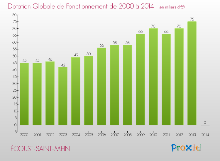 Evolution du montant de la Dotation Globale de Fonctionnement pour la commune de ÉCOUST-SAINT-MEIN de 2000 à 2014 Evolution du montant de la Dotation Globale de Fonctionnement pour ÉCOUST-SAINT-MEIN de 2000 à 2014