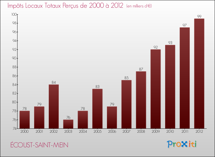 Evolution des Impôts Locaux pour la commune de ÉCOUST-SAINT-MEIN de 2000 à 2012 Evolution des Impôts Locaux pour ÉCOUST-SAINT-MEIN de 2000 à 2012