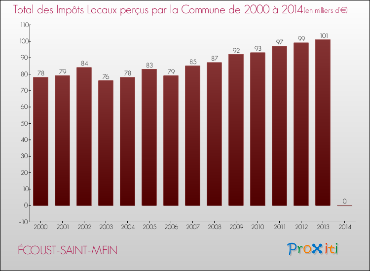 Evolution des Impôts Locaux pour la commune de ÉCOUST-SAINT-MEIN de 2000 à 2014 Evolution des Impôts Locaux pour ÉCOUST-SAINT-MEIN de 2000 à 2014