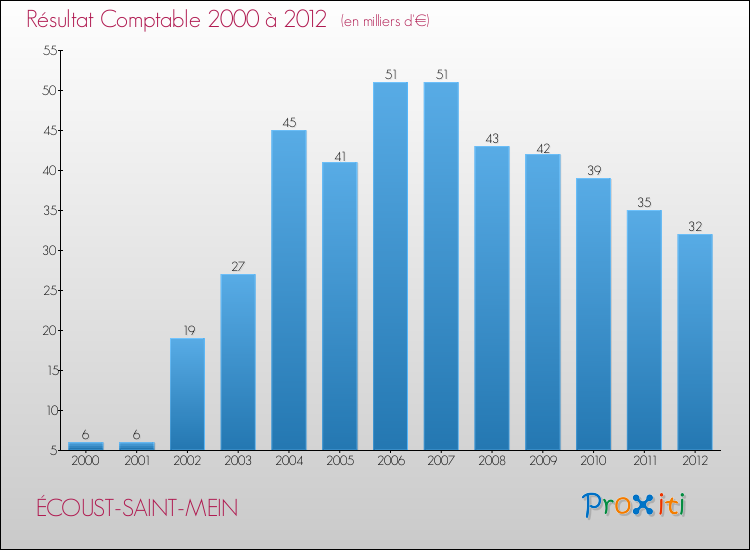 Evolution du résultat comptable pour la commune de ÉCOUST-SAINT-MEIN de 2000 à 2012 Evolution du résultat comptable pour ÉCOUST-SAINT-MEIN de 2000 à 2012