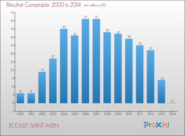 Evolution du résultat comptable pour la commune de ÉCOUST-SAINT-MEIN de 2000 à 2014 Evolution du résultat comptable pour ÉCOUST-SAINT-MEIN de 2000 à 2014