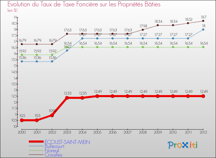 Evolution du taux de la taxe foncière sur le bati pour ÉCOUST-SAINT-MEIN et les communes proches de 2000 à 2012 Comparaison des taux de taxe foncière sur le bati pour ÉCOUST-SAINT-MEIN et les communes voisines de 2000 à 2012