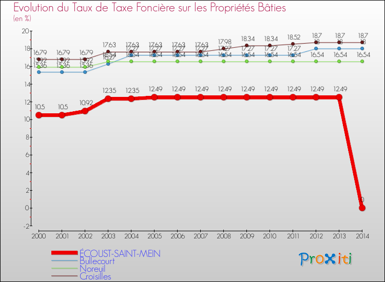 Evolution du taux de la taxe foncière sur le bati pour ÉCOUST-SAINT-MEIN et les communes proches de 2000 à 2014 Comparaison des taux de taxe foncière sur le bati pour ÉCOUST-SAINT-MEIN et les communes voisines de 2000 à 2014