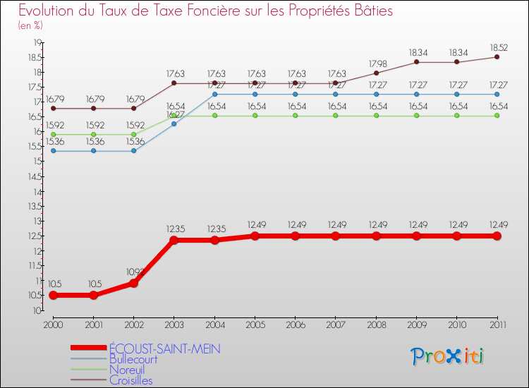 Evolution du taux de la taxe foncière sur le bati pour ÉCOUST-SAINT-MEIN et les communes proches Comparaison des taux de taxe foncière sur le bati pour ÉCOUST-SAINT-MEIN et les communes voisines