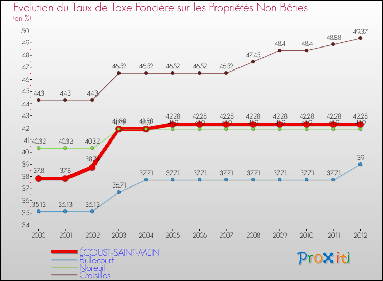 Evolution du taux de la taxe foncière sur les immeubles et terrains non batis pour ÉCOUST-SAINT-MEIN et les communes proches de 2000 à 2012 Comparaison des taux de la taxe foncière sur les immeubles et terrains non batis pour ÉCOUST-SAINT-MEIN et les communes voisines de 2000 à 2012