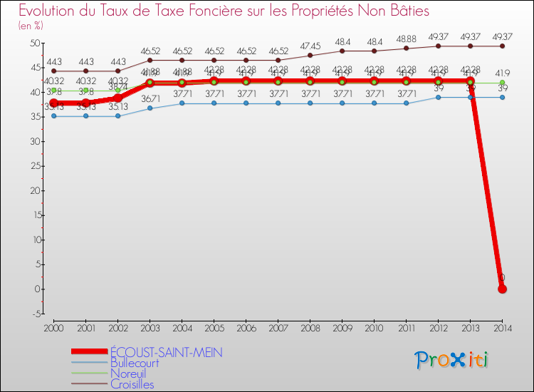 Evolution du taux de la taxe foncière sur les immeubles et terrains non batis pour ÉCOUST-SAINT-MEIN et les communes proches de 2000 à 2014 Comparaison des taux de la taxe foncière sur les immeubles et terrains non batis pour ÉCOUST-SAINT-MEIN et les communes voisines de 2000 à 2014