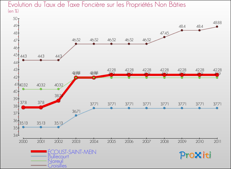 Evolution du taux de la taxe foncière sur les immeubles et terrains non batis pour ÉCOUST-SAINT-MEIN et les communes proches Comparaison des taux de la taxe foncière sur les immeubles et terrains non batis pour ÉCOUST-SAINT-MEIN et les communes voisines
