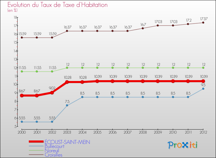 Evolution du taux de la taxe d'habitation pour ÉCOUST-SAINT-MEIN et les communes proches Comparaison des taux de la taxe d'habitation pour ÉCOUST-SAINT-MEIN et les communes voisines