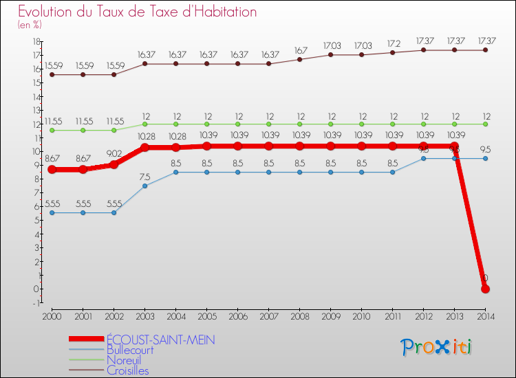 Evolution du taux de la taxe d'habitation pour ÉCOUST-SAINT-MEIN et les communes proches de 2000 à 2014 Comparaison des taux de la taxe d'habitation pour ÉCOUST-SAINT-MEIN et les communes voisines de 2000 à 2014