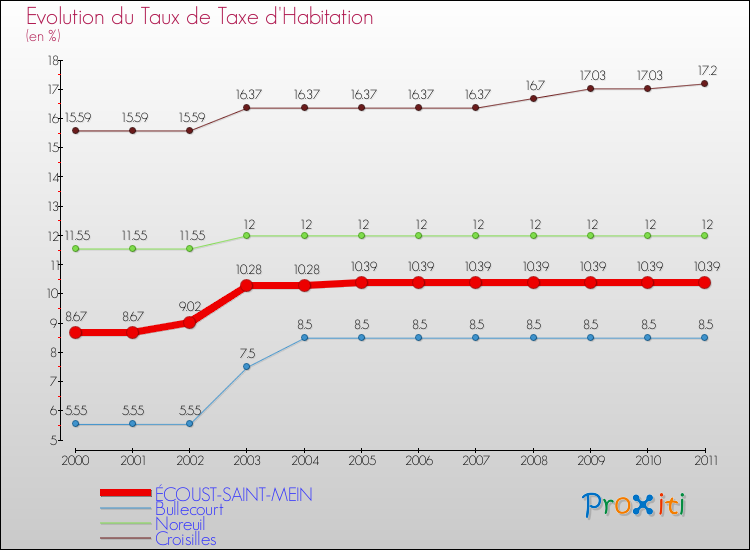 Evolution du taux de la taxe d'habitation pour ÉCOUST-SAINT-MEIN et les communes proches Comparaison des taux de la taxe d'habitation pour ÉCOUST-SAINT-MEIN et les communes voisines