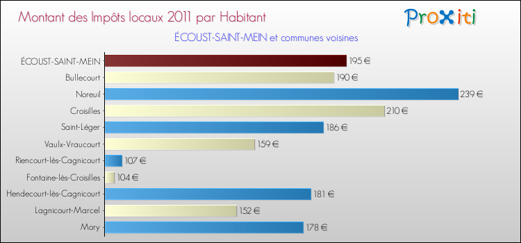 Montant des impôts locaux par Habitant pour ÉCOUST-SAINT-MEIN et les communes proches Comparaison des impôts locaux par habitant pour ÉCOUST-SAINT-MEIN et les communes voisines