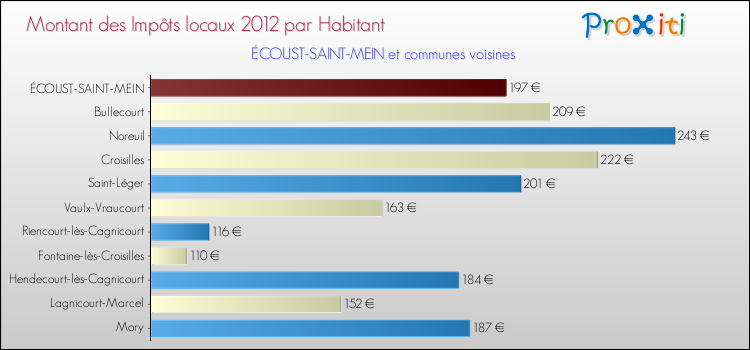 Montant des impôts locaux par Habitant pour ÉCOUST-SAINT-MEIN et les communes proches Comparaison des impôts locaux par habitant pour ÉCOUST-SAINT-MEIN et les communes voisines