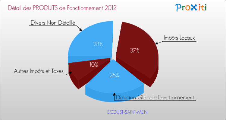 Décomposition du Budget de Fonctionnement 2012 de la commune de ÉCOUST-SAINT-MEIN Budget de Fonctionnement 2012 pour la commune de ÉCOUST-SAINT-MEIN