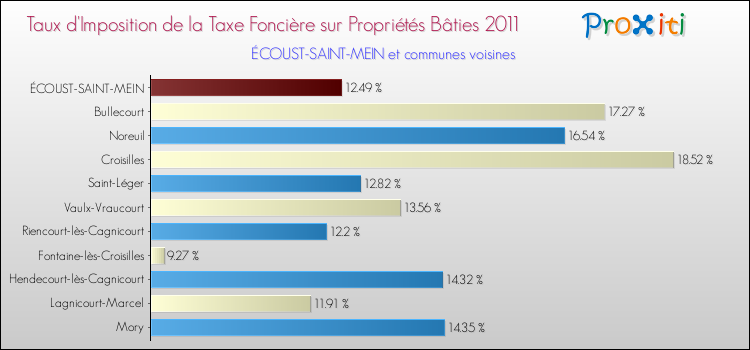 Taux d'imposition de la taxe foncière sur le bati 2011 pour ÉCOUST-SAINT-MEIN et les communes proches Comparaison des taux d'imposition de la taxe foncière sur le bati 2011 pour ÉCOUST-SAINT-MEIN et les communes voisines
