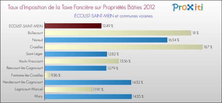 Taux d'imposition de la taxe foncière sur le bati 2012 pour ÉCOUST-SAINT-MEIN et les communes proches Comparaison des taux d'imposition de la taxe foncière sur le bati 2012 pour ÉCOUST-SAINT-MEIN et les communes voisines