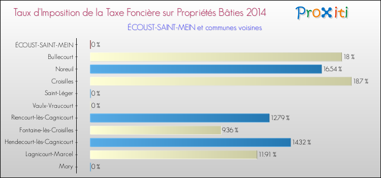Taux d'imposition de la taxe foncière sur le bati 2014 pour ÉCOUST-SAINT-MEIN et les communes proches Comparaison des taux d'imposition de la taxe foncière sur le bati 2014 pour ÉCOUST-SAINT-MEIN et les communes voisines