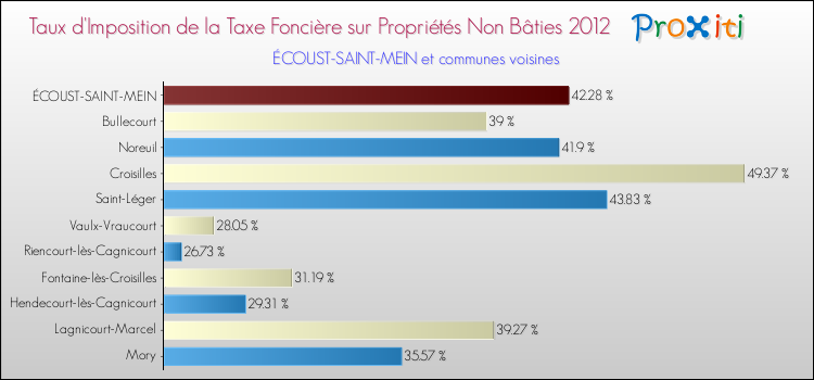 Taux d'imposition de la taxe foncière sur les immeubles et terrains non batis 2012 pour ÉCOUST-SAINT-MEIN et les communes proches Comparaison des taux d'imposition de la taxe foncière sur les immeubles et terrains non batis 2012 pour ÉCOUST-SAINT-MEIN et les communes voisines