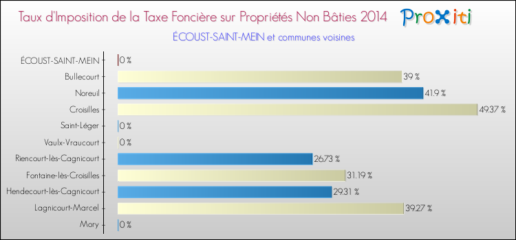 Taux d'imposition de la taxe foncière sur les immeubles et terrains non batis 2014 pour ÉCOUST-SAINT-MEIN et les communes proches Comparaison des taux d'imposition de la taxe foncière sur les immeubles et terrains non batis 2014 pour ÉCOUST-SAINT-MEIN et les communes voisines