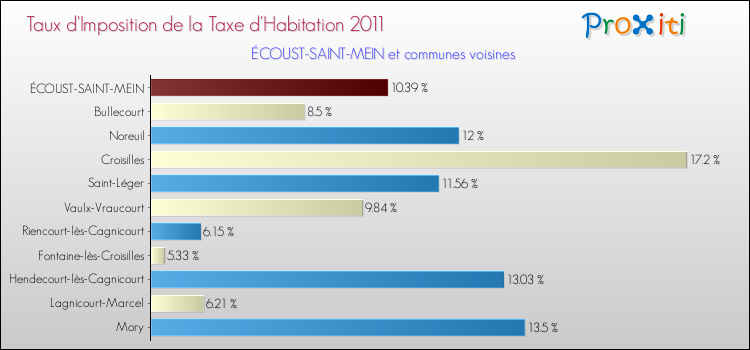 Taux d'imposition de la taxe d'habitation 2011 pour ÉCOUST-SAINT-MEIN et les communes proches Comparaison des taux d'imposition de la taxe d'habitation 2011 pour ÉCOUST-SAINT-MEIN et les communes voisines