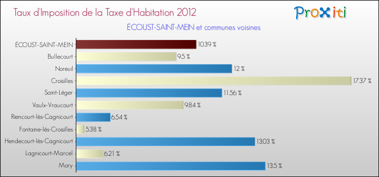 Taux d'imposition de la taxe d'habitation 2012 pour ÉCOUST-SAINT-MEIN et les communes proches Comparaison des taux d'imposition de la taxe d'habitation 2012 pour ÉCOUST-SAINT-MEIN et les communes voisines