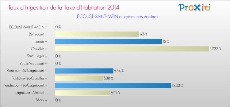 Taux d'imposition de la taxe d'habitation 2014 pour ÉCOUST-SAINT-MEIN et les communes proches Comparaison des taux d'imposition de la taxe d'habitation 2014 pour ÉCOUST-SAINT-MEIN et les communes voisines