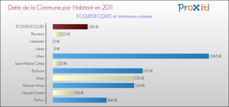 Dette par habitant de la commune en 2011 pour ECQUEDECQUES et les communes proches Comparaison de la dette par habitant de la commune en 2011 pour ECQUEDECQUES et les communes voisines