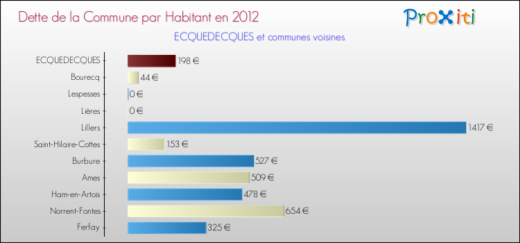 Dette par habitant de la commune en 2012 pour ECQUEDECQUES et les communes proches Comparaison de la dette par habitant de la commune en 2012 pour ECQUEDECQUES et les communes voisines