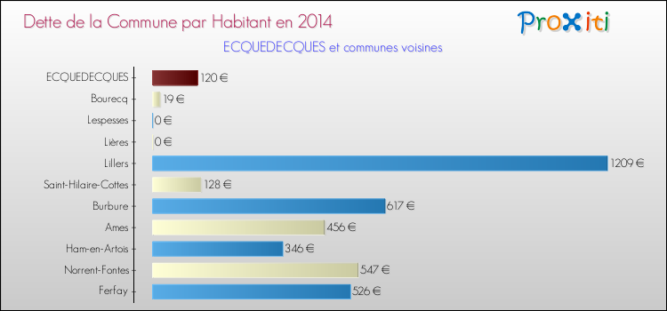 Dette par habitant de la commune en 2014 pour ECQUEDECQUES et les communes proches Comparaison de la dette par habitant de la commune en 2014 pour ECQUEDECQUES et les communes voisines