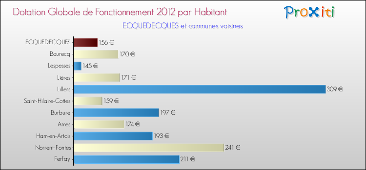 Montant des dotations globales de fonctionnement DGF par Habitant pour ECQUEDECQUES et les communes proches Comparaison des des dotations globales de fonctionnement DGF par habitant pour ECQUEDECQUES et les communes voisines