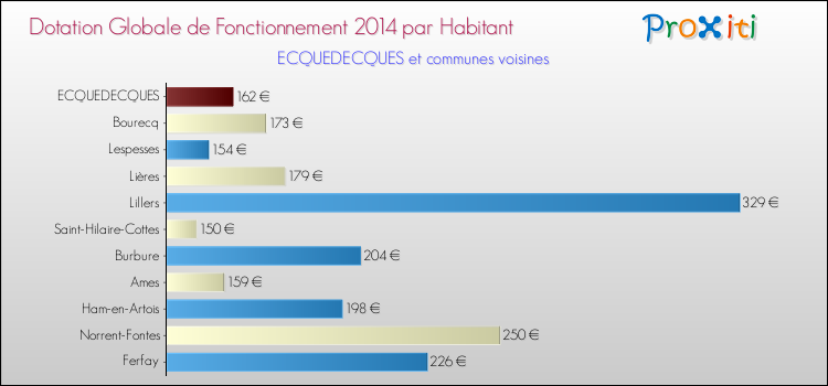 Montant des dotations globales de fonctionnement DGF par Habitant pour ECQUEDECQUES et les communes proches en 2014. Comparaison des des dotations globales de fonctionnement DGF par habitant pour ECQUEDECQUES et les communes voisines en 2014.
