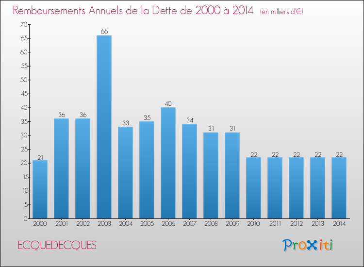 Evolution de l'annuité de la dette pour la commune de ECQUEDECQUES de 2000 à 2014 Annuités de la dette pour ECQUEDECQUES de 2000 à 2014